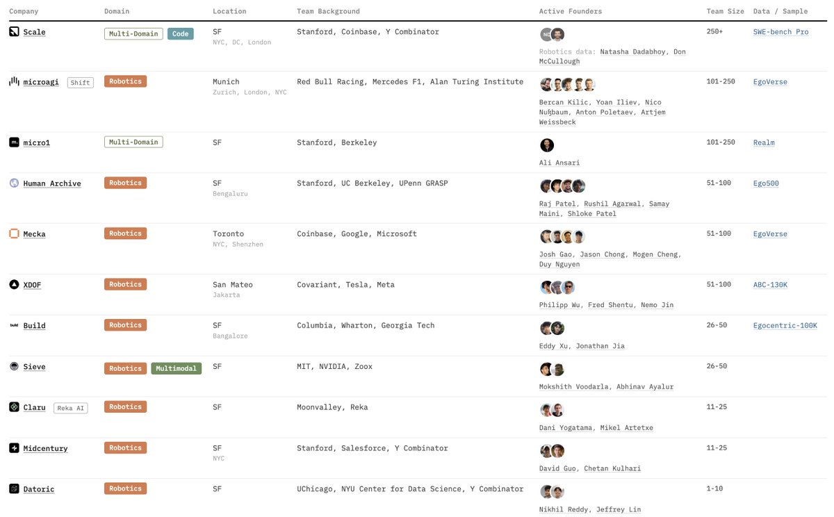 chrisbarber's tweet photo. I added a robotics data section to pavlov's list:

- Scale (Natasha Dadabhoy, Don McCullough)
- microagi (@bercankilic @joinshift)
- micro1 (@aliansarinik)
- Human Archive (@babugi28 @Rush26agarwal)
- Mecka (@joshavata @jasontheutopian @mog3n @NotDeu)
- XDOF (@philippswu @YideShentu @itsnemojin)
- Build (@eddybuild)
- Sieve (@mokshith @thpicy)
- Claru (@DaniYogatama @artetxem)
- Midcentury (@dgmonsoon @ckxyz_)
- Datoric (@NickelReady @Jeffjinlin)

Thanks to @dgmonsoon @dygk_0x1 @markgrinev @jayparth_ @bercankilic @aliansarinik @Thom_Wolf @NickelReady @sincethestudy @elvisnavah and @rajivpoc

https://t.co/PR9sZ5R31Z