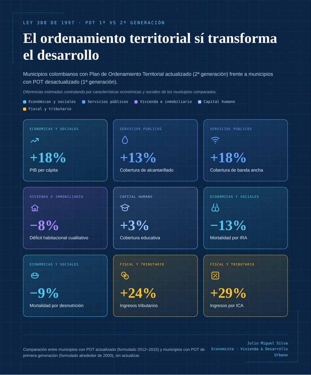 JulioMSilva's tweet photo. Actualizar el POT no es trámite, es desarrollo.

Municipios colombianos con POT actualizado (2da gen.) vs desactualizado (1ra gen.) — controlando por variables económicas y sociales:

📈 +18% PIB per cápita
💰 +24% ing. tributarios
🚰 +13% alcantarillado
🏠 -8% déficit viv 👇 https://t.co/eO8cXO2XgU