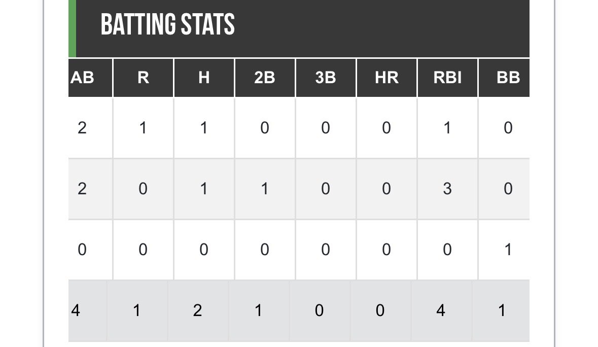 NicholasRash24's tweet photo. Amazing week at PG all states. Batted really well with a .500 batting average and 1.417 OPS. I went 2-4 with a single, double, walk and a hit by pitch. I ended off placing 2nd overall on the weekend. Good way to end off the summer and can’t wait for upcoming season.
Stats⬇️ https://t.co/RU94qxLjir