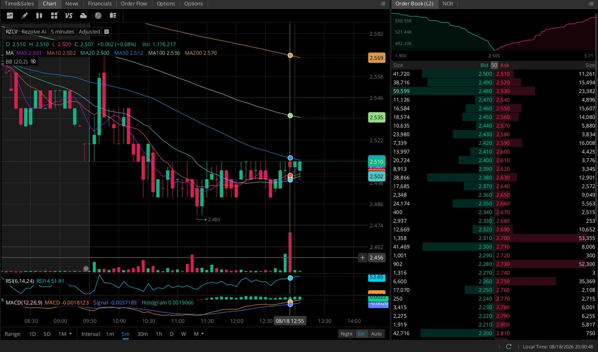 MarketMaker2022's tweet photo. Look at those volume spikes.
1.17M volume on 5min IS NOT normal for $RZLV 
Right before that we had 550K volume on 5min candle.

My bet is: Someone is pushing stock down to make short sellers exit / covering possible. 

Stay tuned <3

@Stocktwits 
@StockMKTNewz 
@realDanWagner https://t.co/lW7G1RSP7a