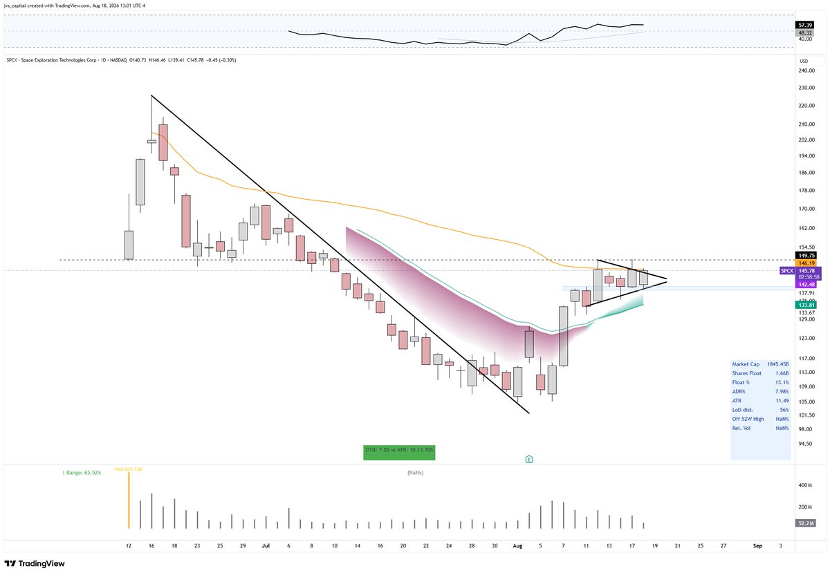 jvs_capital's tweet photo. $SPCX 

Feels like people are sleeping on this setup.  Over the AVWAP ~ 146s and pivot ~ 150, it may not stop until the 170s. https://t.co/A2v71tqx3Z