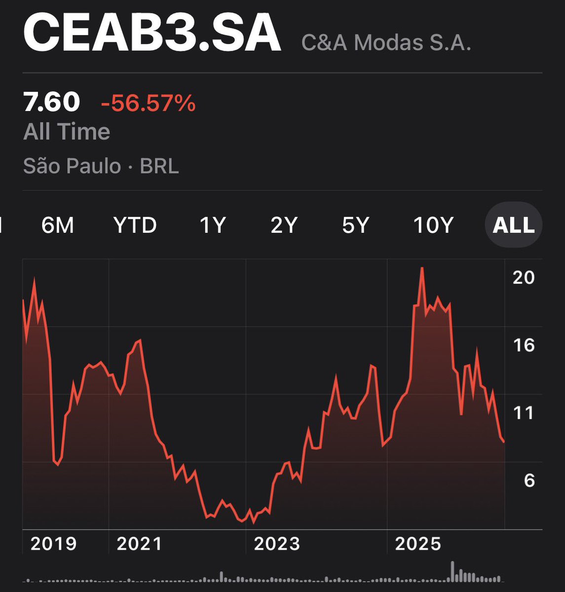 Samuelsworld's tweet photo. 🫣🫣 Buy &amp; Hold no Brasil só bancos, commodities e elétricas… 

Mesmo assim fazendo DCA. 

Por isso divo11 é o melhor ativo Brasileiro de longe, mas muito longe. 

O resto é swing trade se vc for muito bom. https://t.co/XYc2c9QvbP