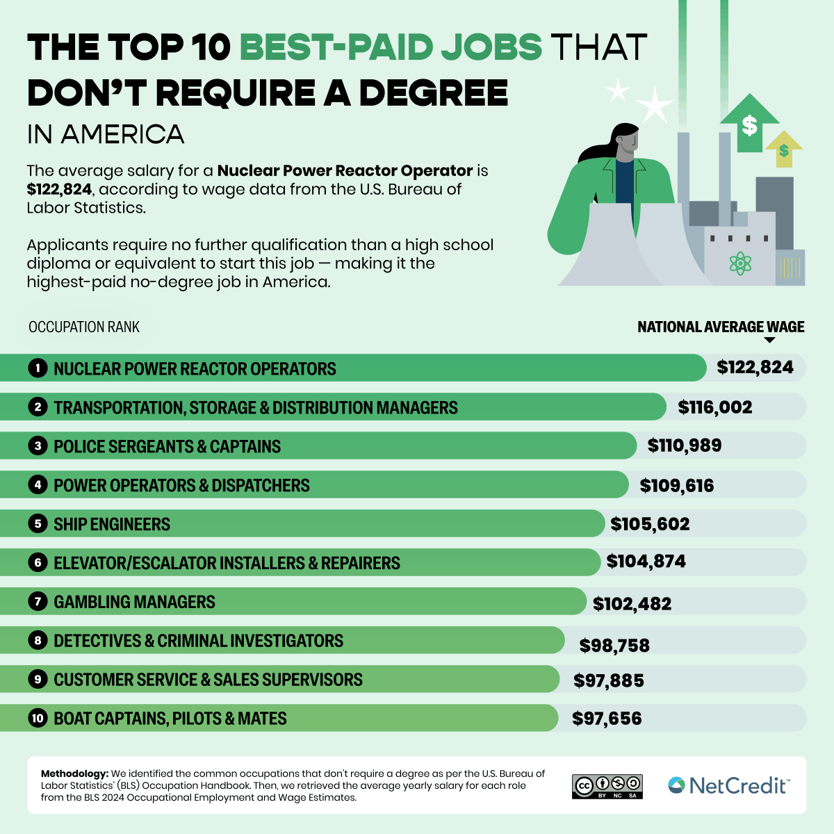 NetCredit's tweet photo. 🔨 From #skilledtrades to transportation, some careers can offer high pay without a bachelor's degree. Which jobs pay the most near you? https://t.co/TmqxIpNgoe #highpayingjobs #nodegree https://t.co/X59dZdefte