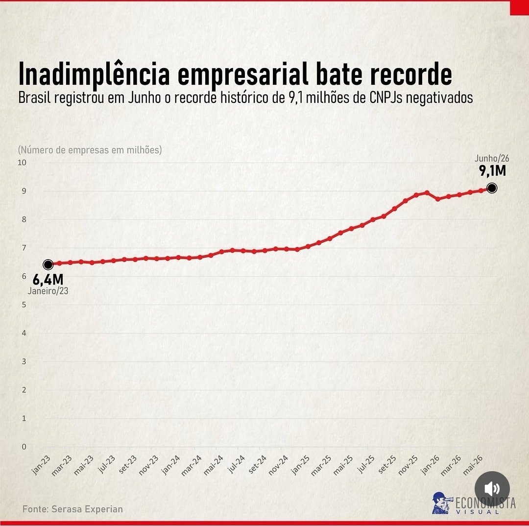 tallisgomes's tweet photo. Eu avisei que viraríamos uma ditadura quebrada economicamente no Lula III.

Agora aviso: Lula IV, viraremos uma ditadura economicamente quebrada peronista, uma espécie de "early days" da Venezuela, eu garanto. https://t.co/4IUxhYgTnB