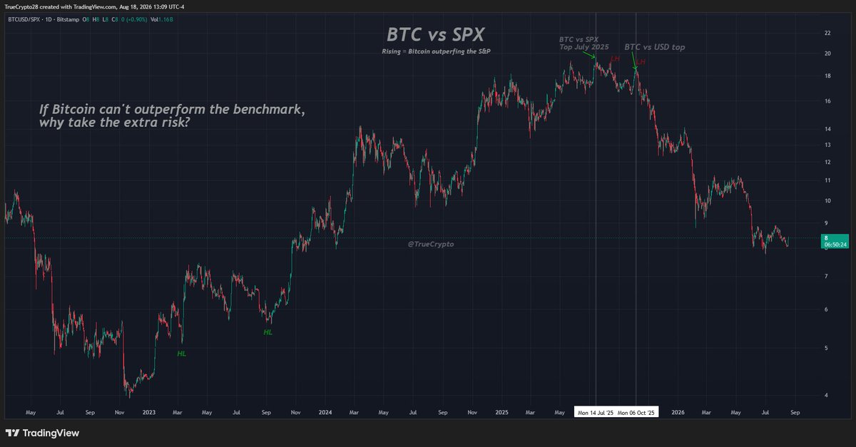 Truecrypto's tweet photo. One of the earliest warnings that Bitcoin’s top was forming wasn’t on the Bitcoin chart. It was on BTC/SPX

The ratio peaked last summer and began making lower highs while Bitcoin was still near its highs. If you only watched BTCUSD, the shift was easy to miss. Against the S&P, Bitcoin had already started losing the competition for capital.

And at the bare minimum, Bitcoin has to outperform the S&P. You get 500 companies, deep liquidity, and far less volatility. If Bitcoin can’t beat that benchmark, why take the extra risk? That’s a big reason I had very little interest in being structurally long Bitcoin through this decline.

Today gets my attention because Bitcoin is holding up while stocks are getting hit and BTC/SPX is pushing higher. But one day doesn’t change a year-long trend.

Coming out of the last bear market, this ratio began building higher lows before Bitcoin became the better trade. That’s what I want to see now... higher lows, higher highs, and actual structure.

The S&P doesn’t have to crash. Bitcoin just has to become the better trade again.