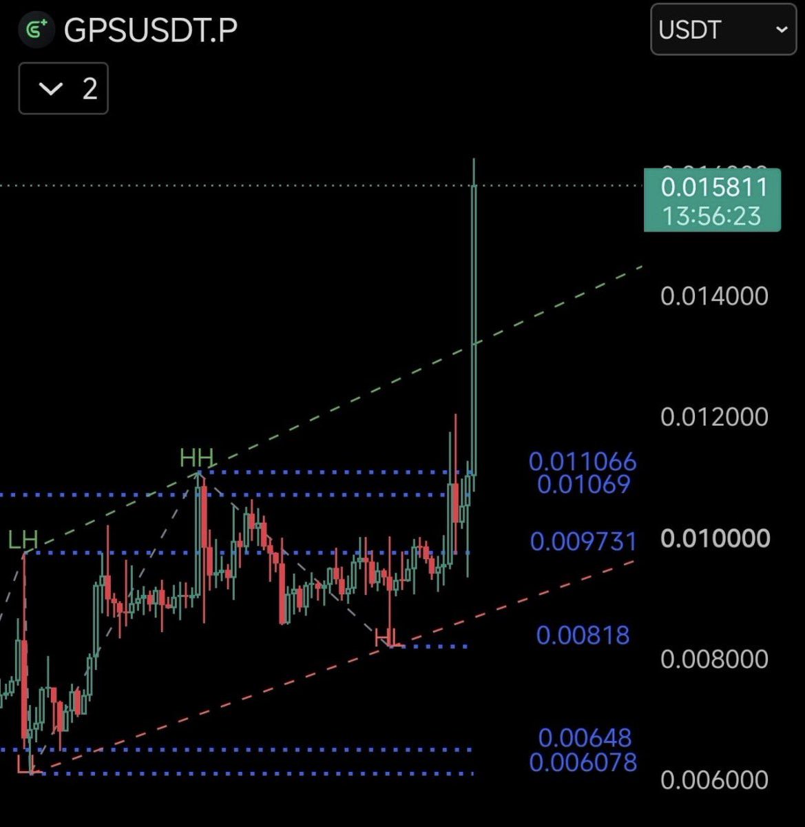 Tungcommand's tweet photo. $GPS pump isn’t convincing me enough to open a long position yet.

However, if the same market makers behind previous major pumps are involved here, I would strongly advise against blindly shorting the move. 

We’ve seen how quickly these setups can squeeze shorts.

Since this is the 4H chart, a pullback would be completely normal and shouldn’t automatically be treated as a trend reversal.

If the momentum continues, the $0.030 area could become a realistic upside target, so that level is worth watching closely.

On the other hand, if this pump fails to sustain and the price immediately loses momentum, the first downside target I’d watch is around $0.011.

Don’t chase either direction. 

Wait for confirmation and manage your risk properly.