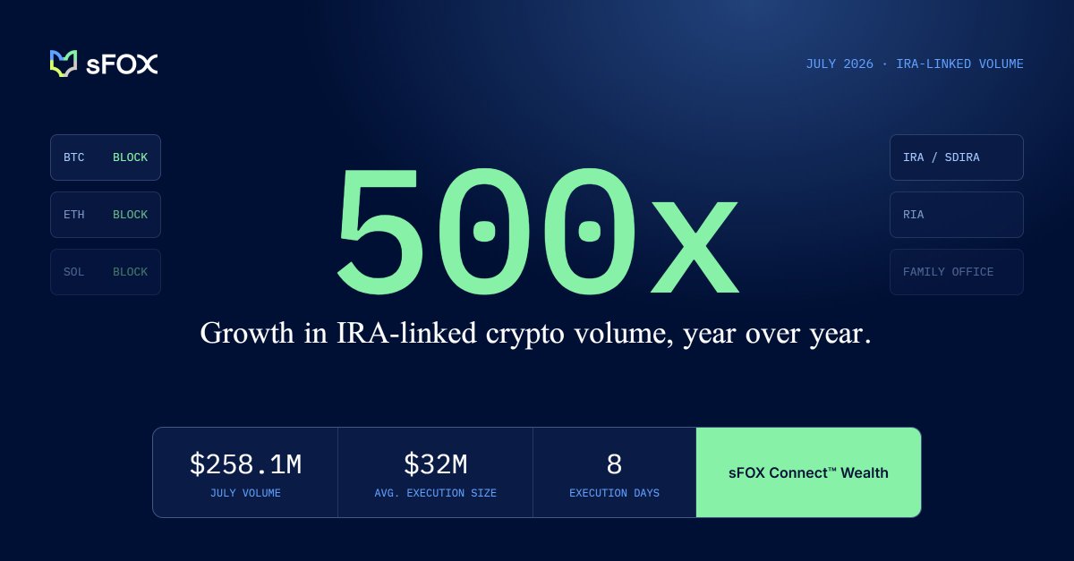 SFox's tweet photo. Retirement money is moving into crypto 500x faster YOY.
This isn't retail curiosity. It's institutional allocation through retirement accounts.
Learn how sFOX® Connect™ Wealth helps RIAs: 
https://t.co/GyMnR6THQT
#IRA #DigitalAssets #InstitutionalCrypto #InstitutionalCrypto https://t.co/5HexkqKB8v