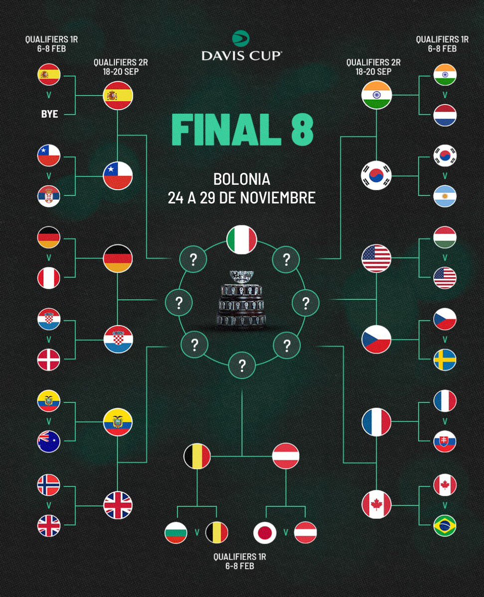 CopaDavis's tweet photo. De febrero a noviembre... 🗓️
¿Qué siete equipos acompañarán a Italia en las Final 8 de noviembre? 👀
#CopaDavis https://t.co/J7aYI5g9YJ