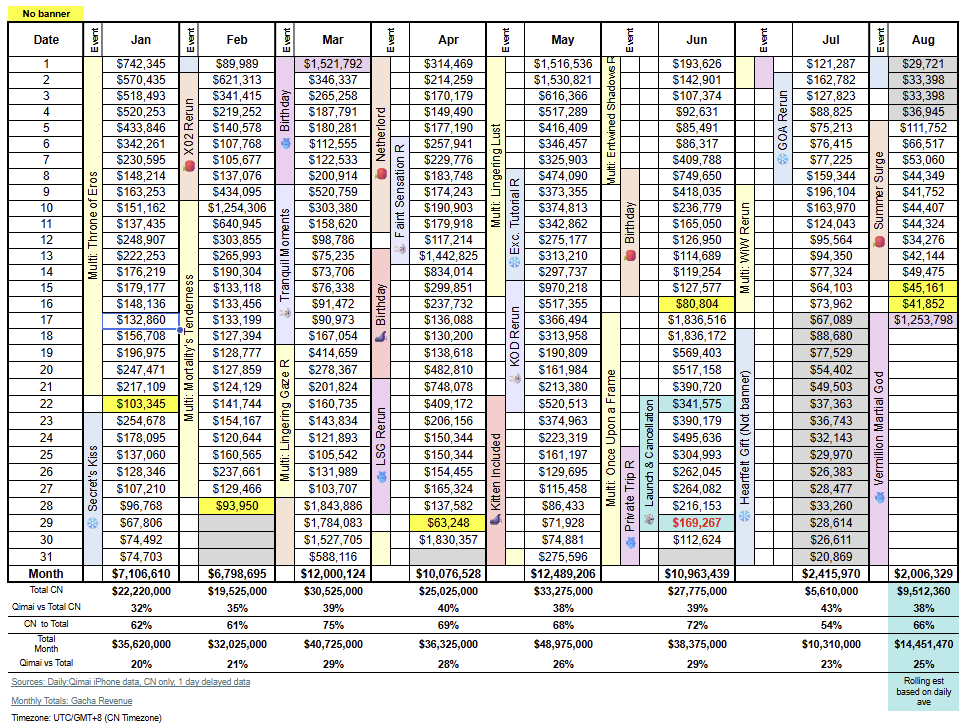 ylvasel's tweet photo. Hi everyone, updating 17-AUGUST Qimai CN iPhone figures early for today, as we're all on tenterhooks waiting for the myth data.

Qimai estimates VMG's first day at $1,253,798, -34% lower than LSG and -17% lower than MoF (which is the lowest myth run in LADS' history).

Comparing to Rafayel's birthday as well, the first day for that was at $1,521,792, an -18% drop.

At the moment, rankings have already dropped, so cautiously forecasting this as the peak already.

Forecasted total revenue is higher due to this spike, but should taper off when the banner normalises.

Note: On an average Qimai data accounts for 38% of total CN and 25% of total Global revenue. You can see this on the bottom of the daily/monthly averages.

Link to report and sources as always: https://t.co/tFaOx8Vbmu 

#bringbackvalko #novalkonomoney #ladsis6 #全世界都爱敖尹 #敖尹是被抹黑下线的 #敖尹才是文化出海 #valkoCNcultureambassador #WolfboundHearts