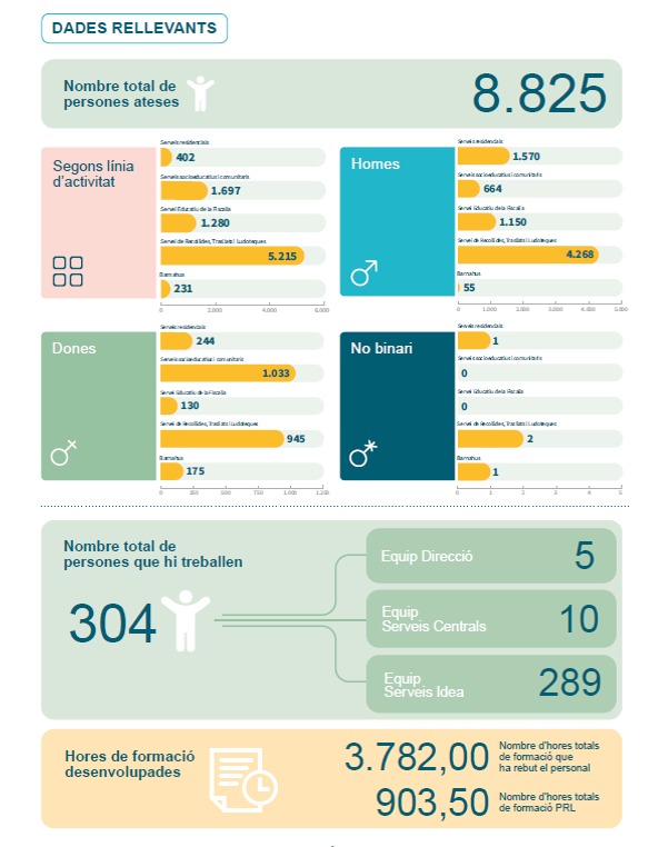 FundacioIdea's tweet photo. 📊 Dades que expliquen el nostre impacte

Durant l’any hem atès 8.825 persones, gràcies a la dedicació d’un equip format per 304 professionals. A més, hem continuat apostant pel seu desenvolupament amb 3.782 hores de formació. https://t.co/RNeTcCJgLA