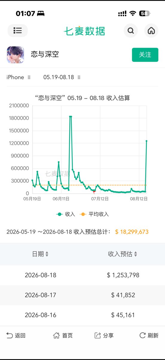 oibaby1103's tweet photo. 七麦的预估数据也出来了
（之前说过可能因为赋值所以不准确）
但还是跟app magic的差不多😎
一百多万美元🤣
我们no🐺no💰很成功

看看第二张图片的下载量👀
中间高高的是小狼宣布的日子哦
这次日卡下载量就苍蝇抬了抬腿吧

干得好！继续！为了小狼Awoooo💚

#敖尹才是文化出海 
#BringValkoBack https://t.co/DjDHdRfwDS