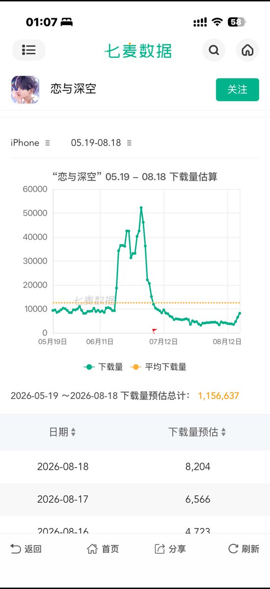 oibaby1103's tweet photo. 七麦的预估数据也出来了
（之前说过可能因为赋值所以不准确）
但还是跟app magic的差不多😎
一百多万美元🤣
我们no🐺no💰很成功

看看第二张图片的下载量👀
中间高高的是小狼宣布的日子哦
这次日卡下载量就苍蝇抬了抬腿吧

干得好！继续！为了小狼Awoooo💚

#敖尹才是文化出海 
#BringValkoBack https://t.co/DjDHdRfwDS