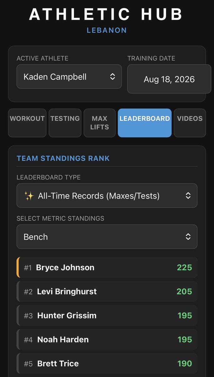 LebanonHSBsbl's tweet photo. We are loving the Athletic Hub app from @DavePrichard 
2 weeks of workouts done and testing has begun! It has saved us so much time, helped our athletes focus in the weight room and be accountable for their own development. https://t.co/qODiW0z8Wu