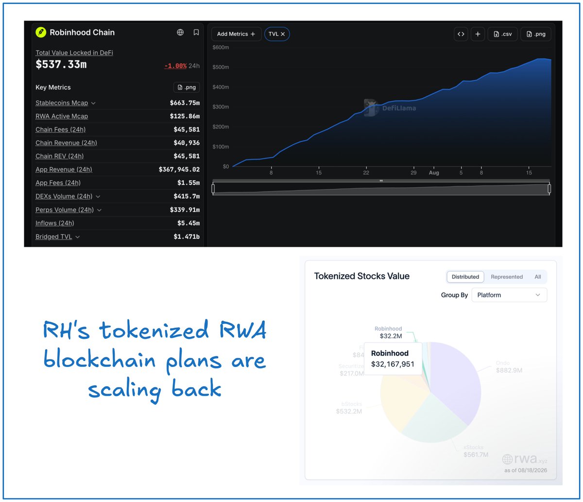 0xgilllee's tweet photo. Good news: @RobinhoodCrypto has already crossed $540m TVL in less than 2 months.

Not-so-good news: RWA on-chain sits at only $32m, around 6% of total TVL.

-> Network growth is moving much faster than tokenized stocks.

Is memecoin still taking too much attention?

+ Early traction came from memecoins, driving over 80% of trading volume.
+ Capital is now flowing into yield products and stablecoins.

But that's not the whole point, RWA needs to do better.

Once tokenized stocks gain more traction, Robinhood Chain can fully deliver the vision it set out to build.