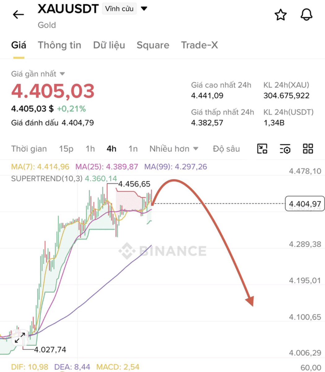 Tungcommand's tweet photo. $XAU is retesting a key supply zone where the latest recovery is beginning to fade.

🟢SMASH THE FOLLOW BUTTON AND STAY TUNED 🔔 https://t.co/sgFjXZHfap
