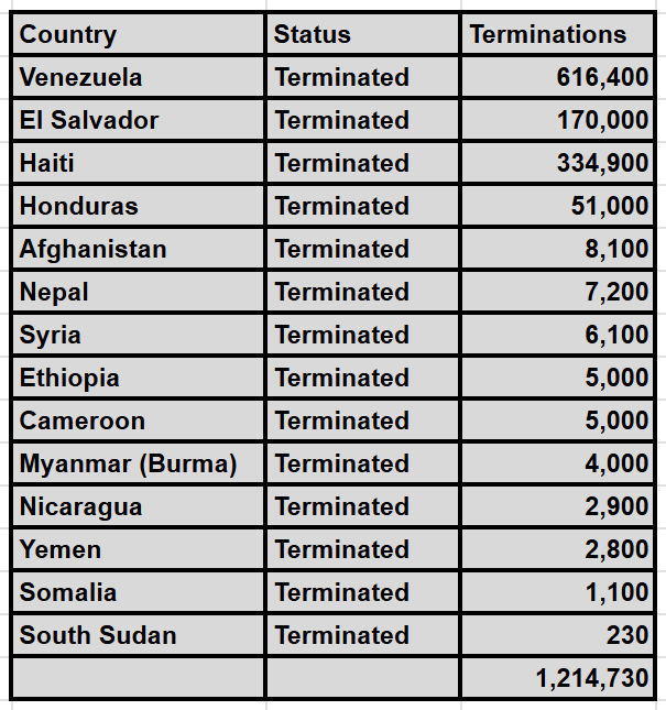 MorseReport's tweet photo. BREAKING: 100% of the Trump Administration’s TPS terminations are now IN EFFECT.

In total, recipients from 14 individual nations have had their Temporary Protected Status terminated, opening over 1.2 million immigrants to immediate deportation from the United States.

Follow: @MorseReport