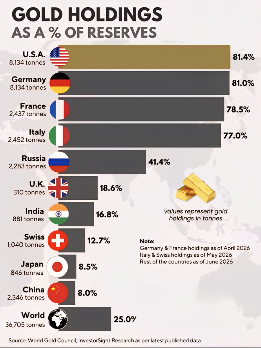 Globalstats11's tweet photo. Gold Holdings as a % of Reserves 🪙

1. 🇺🇸 USA:
Gold: 8,134 tonnes
As a % of Reserves: 81.4%

2. 🇩🇪 Germany:
Gold: 8,134 tonnes
As a % of Reserves: 81.0%

3. 🇫🇷 France:
Gold: 2,437 tonnes
As a % of Reserves: 78.5%

4. 🇮🇹 Italy:
Gold: 2,452 tonnes
As a % of Reserves: 77.0%

5. 🇷🇺 Russia:
Gold: 2,283 tonnes
As a % of Reserves: 41.4%

6. 🇬🇧 U.K.:
Gold: 310 tonnes
As a % of Reserves: 18.6%

7. 🇮🇳 India:
Gold: 881 tonnes
As a % of Reserves: 16.8%

8. 🇨🇭 Switzerland:
Gold: 1,040 tonnes
As a % of Reserves: 12.7%

9. 🇯🇵 Japan:
Gold: 846 tonnes
As a % of Reserves: 8.5%

10. 🇨🇳 China:
Gold: 2,346 tonnes
As a % of Reserves: 8.0%

11. 🌍 World:
Gold: 36,705 tonnes
As a % of Reserves: 25.0%

Source: World Gold Council.