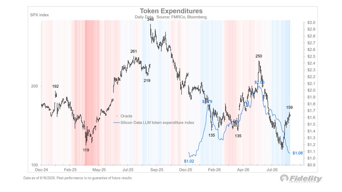 TimmerFidelity's tweet photo. With the caveat that I am anything but an expert on AI, based on some great conversations with our internal thought leaders in recent weeks it seems that there are two risks to the AI boom. One risk is the potential commodification of the US frontier models, which are big spenders in the AI space but which might have problems raising capital if their closed models get disrupted by the cheaper open-weight models. It appears this may be happening as the Silicon Data Token Expenditure index might suggest.

What could that mean for the hyperscalers and their capex? Most of this cohort consists of big companies with thriving business, which could survive a downtick in capex (if not benefit from it).

The other risk may be all the capital raising that is happening in the bond market. The Semiconductor Lease Rates chart shows half a trillion of issuance this year and possibly more next year. What could happen to the value of this debt when the semiconductor leases are up for renewal against an uncertain depreciation and supply backdrop? For now, chip rental prices are holding steady and demand seems to be way ahead of supply, so perhaps this is a risk down the road.