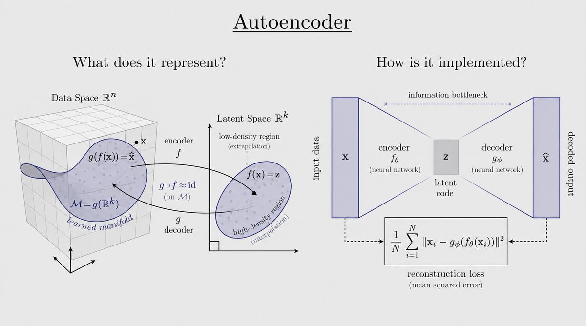 mathemetica's tweet photo. Data lives on hidden manifolds; autoencoders learn to navigate them.

An encoder compresses x ∈ ℝⁿ to a latent code z ∈ ℝᵏ while a decoder reconstructs x̂. Training minimizes the mean squared error ‖x − g_φ(f_θ(x))‖², so the composition approximates the identity on the learned manifold M = g(ℝᵏ) through an information bottleneck.

This powers AI tools for image compression, medical imaging denoising, and anomaly detection in robotics and physics data.

Essence emerges when excess is discarded.