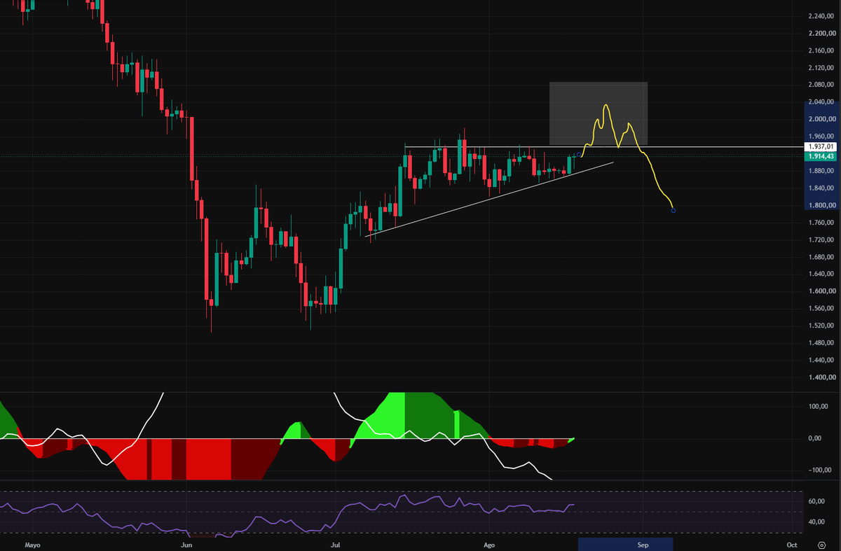 GranMag0's tweet photo. $ETH 1D

La compresión está llegando a su fin, os dejo mi escenario favorito.

Subida a limpiar los máximos importantes de los últimos meses, de paso engañan al retail haciéndole creer que vamos ''to the moon'' 🚀🌗 

Luego llega el golpe de realidad, manipulación y hostión 🩸 https://t.co/QjNSPiAfDx