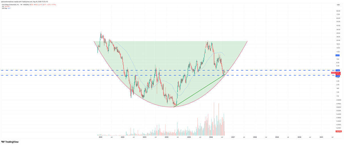 smokesignalsTA's tweet photo. $EOSE 

Energy going to explode higher. https://t.co/Ncmxiwfrcg
