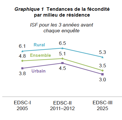 JesusFerna7026's tweet photo. Thanks!

A couple of thoughts:

1) Niger and Nigeria are probably extreme cases of late response. That is why I picked them: the worst-case scenario for our paper.

2) We use UN WPP data for the estimation. My educated guess is that both countries' real TFR is probably much lower. Recall my post the other day about Congo.

3) Guatemala has gone from 3.8 in 2005 to 1.9 in 2024. These changes can happen really fast.