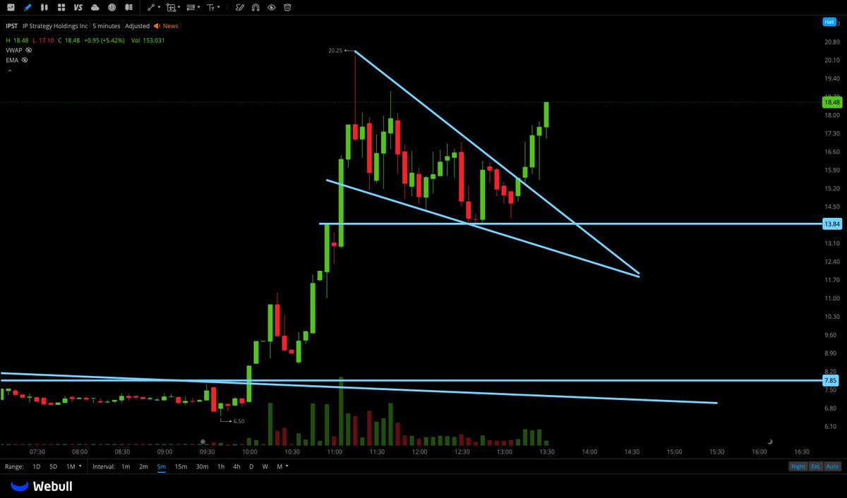 hassytrades's tweet photo. $IPST

I have just called another bottomed reversal today...

Yesterday i gave $WETO and not $IPST 

I hope you guys are banking w me and my discord team 

20% and counting

$20 next expansion zone. https://t.co/BXwgkquf6s