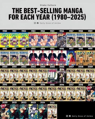 JustReading310's tweet photo. @Negato77 Naruto fans are absolute retards, never once has it been best selling manga while it was airing , keep the cope going 🤡 https://t.co/cOh43Zs7db