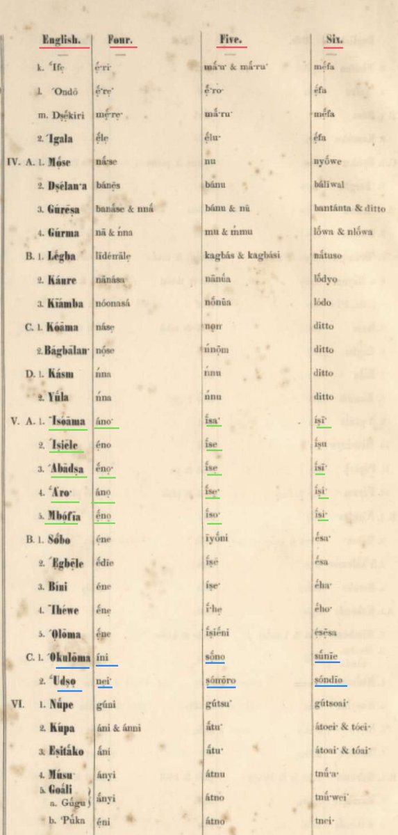 FeppleWinks's tweet photo. Dialects specimen of Okuloma (Okoloama/Bonny) &amp; Udso (Ijaw) a Western Ijaw dialect (Egbesubiri, Arogbo)

                           VS

Igbo dialects of Isoama, Isiele, Abadsa, Aro, &amp; Mbofia

Culled from Polyglotta Africana by Sigismund Koelle (c.1854)

Ibanise
Ijawse

1/11 https://t.co/r4BiSrAKrj