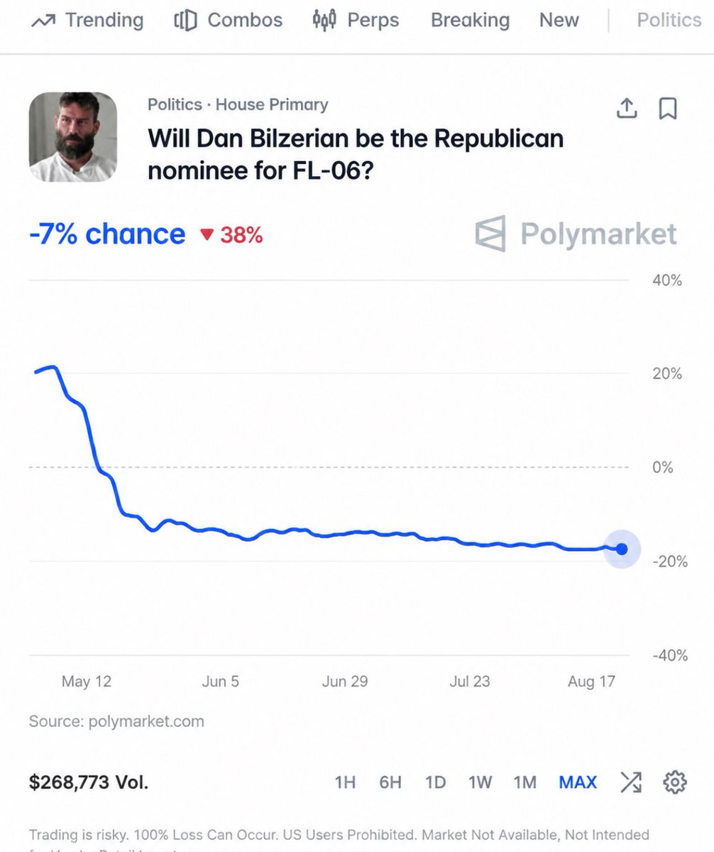 groypernewsTV's tweet photo. 🚨 Dan Bilzerian has become the first candidate in American history to poll below 0%.

His chances are currently -7% on Polymarket. https://t.co/6HYCaGCtWh
