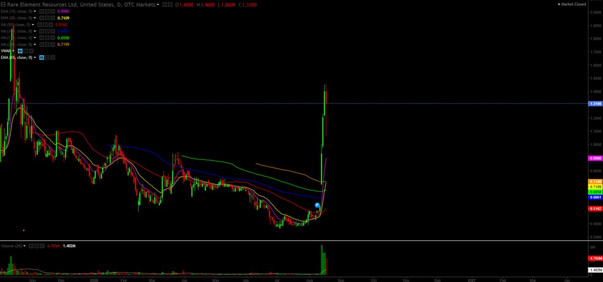 malmgr3n's tweet photo. $REEMF been a while since we had some pink sheet action like this, too bad couldn't trade it. I'll never get tired of OTC reversals, 5R from 5 min ORLs in 15 minutes https://t.co/W3VsTE2hDi