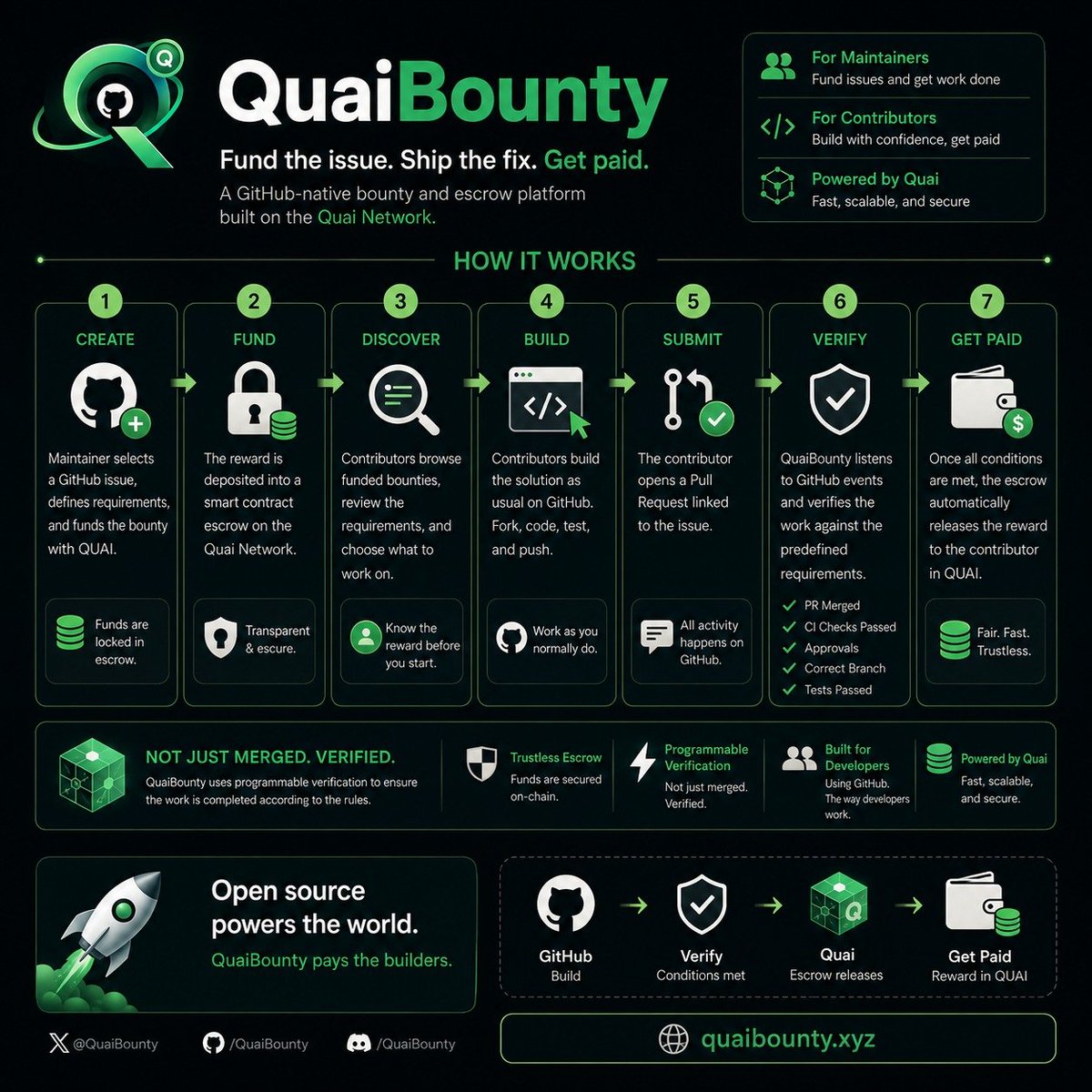 quaibounty's tweet photo. How does QuaiBounty work? A Thread📜
We turn GitHub issues into funded, on-chain bounties.  Maintainers fund the work. Contributors build. GitHub verifies. Quai escrow pays.  
Here’s the flow👇 https://t.co/r4CrUNhggg