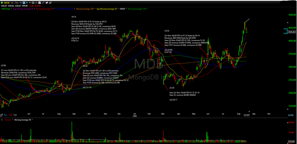 malmgr3n's tweet photo. yest was my first go at b/o trades in over a month and based on today's action the last one in a while... meanwhile $MDB worked well, out mid 440s yest. $AVAH was a dissapointment today, really looked like a homerun. $HTFL working well despite the mkt, as setups like this should https://t.co/Yywq0Easvd