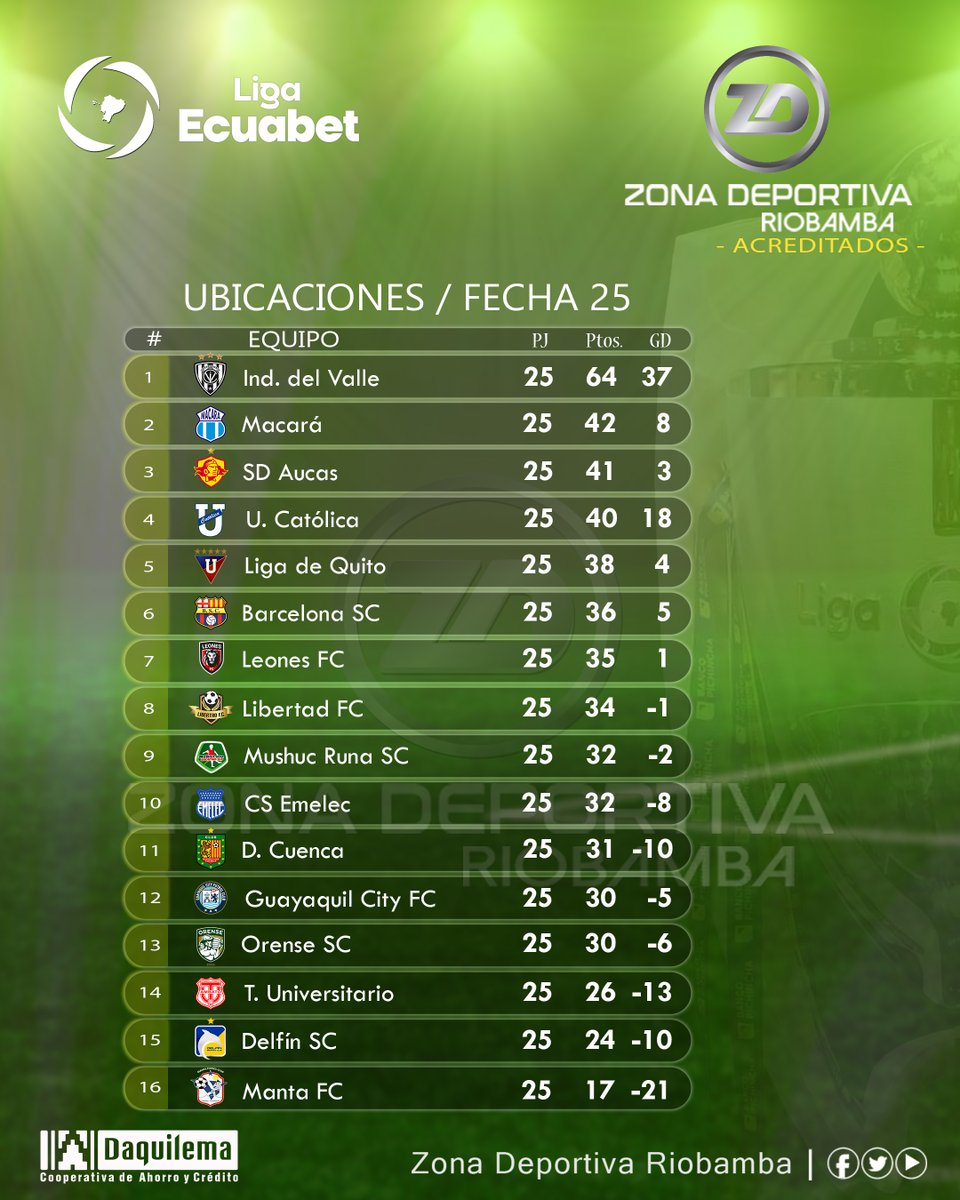 roldan_jimmy's tweet photo. #LigaProEcuador
¡𝙇𝘼𝙎 𝙐𝘽𝙄𝘾𝘼𝘾𝙄𝙊𝙉𝙀𝙎!
#Temporada2026
Asì las #Ubicaciones completadas las jornadas de la #Fecha25 (rueda de #Vuelta), #FaseInicial de la #LigaEcuabet 2026.
• #Sìgueme: 📷
https://t.co/lHZGyH3LCB
Informa: #JimmyRoldàn
Somos: Zona Deportiva Riobamba https://t.co/uXjW6MYNV1