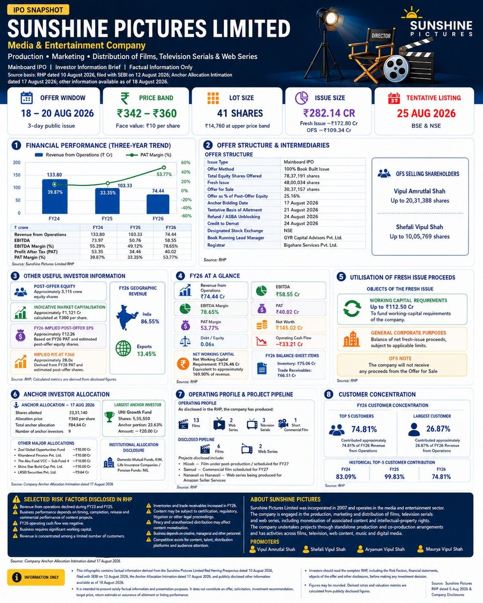 CACHIRAGSALVI's tweet photo. 🎬 IPO Snapshot: Sunshine Pictures Limited 📊
A factual summary of the Mainboard IPO based on the Red Herring Prospectus (RHP):

#IPO #StockMarket #SunshinePictures #Investing #Finance #MediaAndEntertainment https://t.co/zG8KFoPH3R