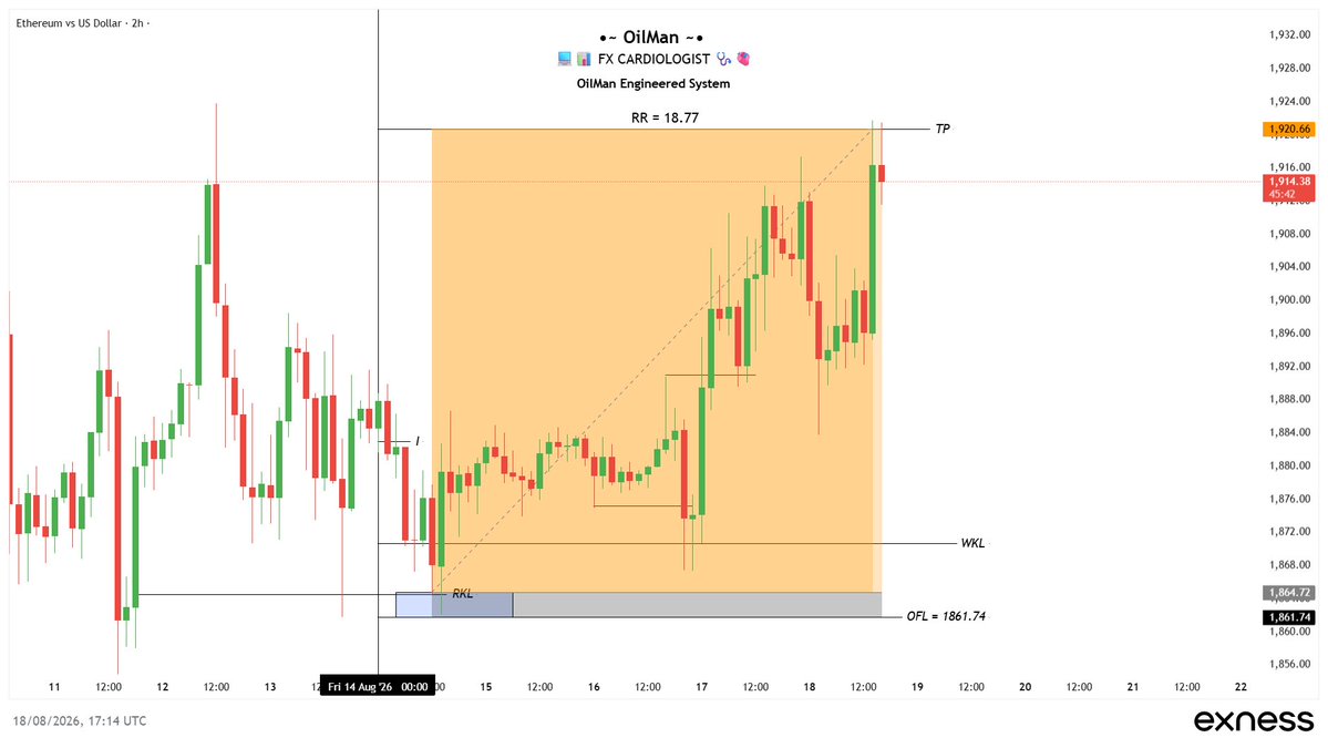 Accomplish_06's tweet photo. FULL TP SMASHED ON $ETHUSD 🏌🏼‍♂️
🪯✨ https://t.co/3hTZTyE4Sy