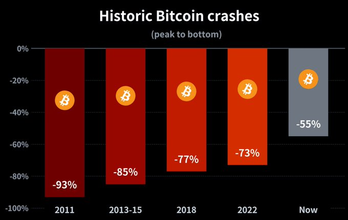 Daisy_xxoo's tweet photo. EVERY BITCOIN CYCLE CRASHES SOFTER

-93% → -85% → -77% → -73% → -55%

BTC is showing strength, not weakness! 🚀 https://t.co/Z8jtCHTwVb