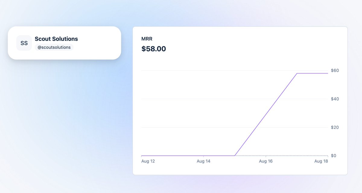 uxmiles's tweet photo. After 6 months of building @trynovaio (no VC funding), and pivoting 4 times we have our first paying users.

Things I learned so far:

- Talk to users as early as possible

- More features don’t make a better product. We ended up cutting about 70% of them

- Check a domain’s reputation before buying it. Some network providers restrict xyz domains

- Seriously, talk to users early (2x)

Nova keeps important work from getting lost between conversations and the tools you already use.

If you’re an agency owner or founder who spends all day on calls or between tools, reply or DM me for early access