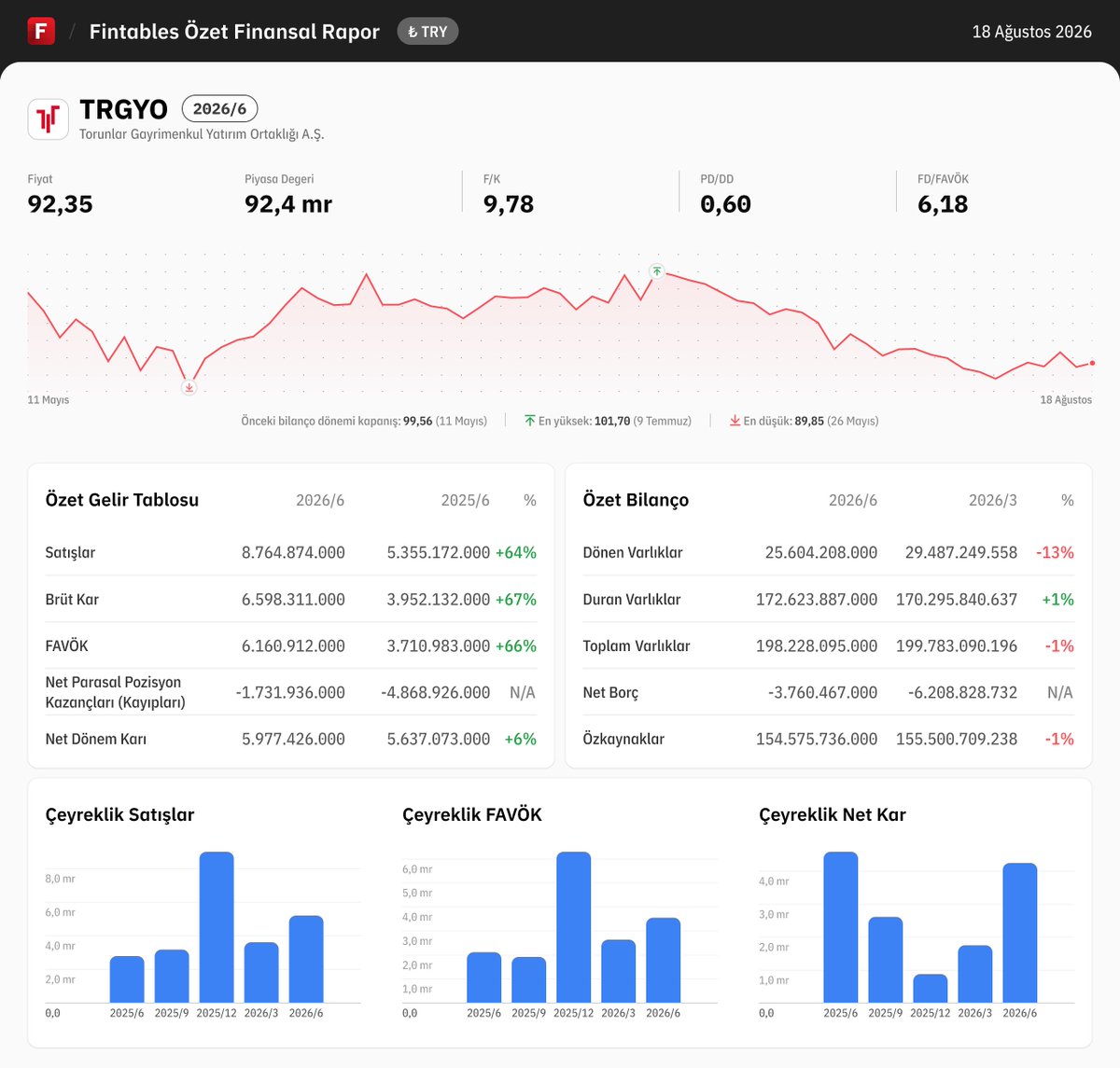 fintables's tweet photo. $TRGYO 2026/6 finansal tabloları açıklandı. 

Detaylı analiz için: https://t.co/643QGmQS3a

Mobilde incelemek için: https://t.co/kdQDUgPG2r #TRGYO https://t.co/8Pr5t8GWhk