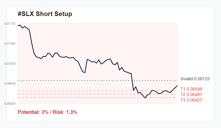 glennisgod's tweet photo. $SLX structure is still weak 👀
The key is whether price can reclaim 0.06725.
📉 Key levels: 0.06548 / 0.06487 / 0.06427
Patience beats chasing every bounce.
Join experienced traders via the link in my bio.
#SLX #Crypto https://t.co/Ne7hgc6m5Z