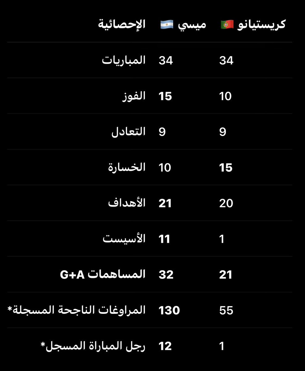 Gecko_97_'s tweet photo. @Roinnegoat7 حتى لو صارت المباراة وميسي كان نايم فيها وما سوى ولا شي وخسر، وفاز كرستيانو وسجل هاتريك، راح يكون ��رستيانو فقط صار ٢٤ هدف وتفوق في التهديف، باقي الأرقام راح تظل اكتساح هائل من ميسي، شوف الصورة وتفهم. 

كرستيانو لاعب كبير، بس مقارنته بميسي تخليه صغير، لذلك أحسن شي قفلوا المقارنات https://t.co/btlI3hc7fy