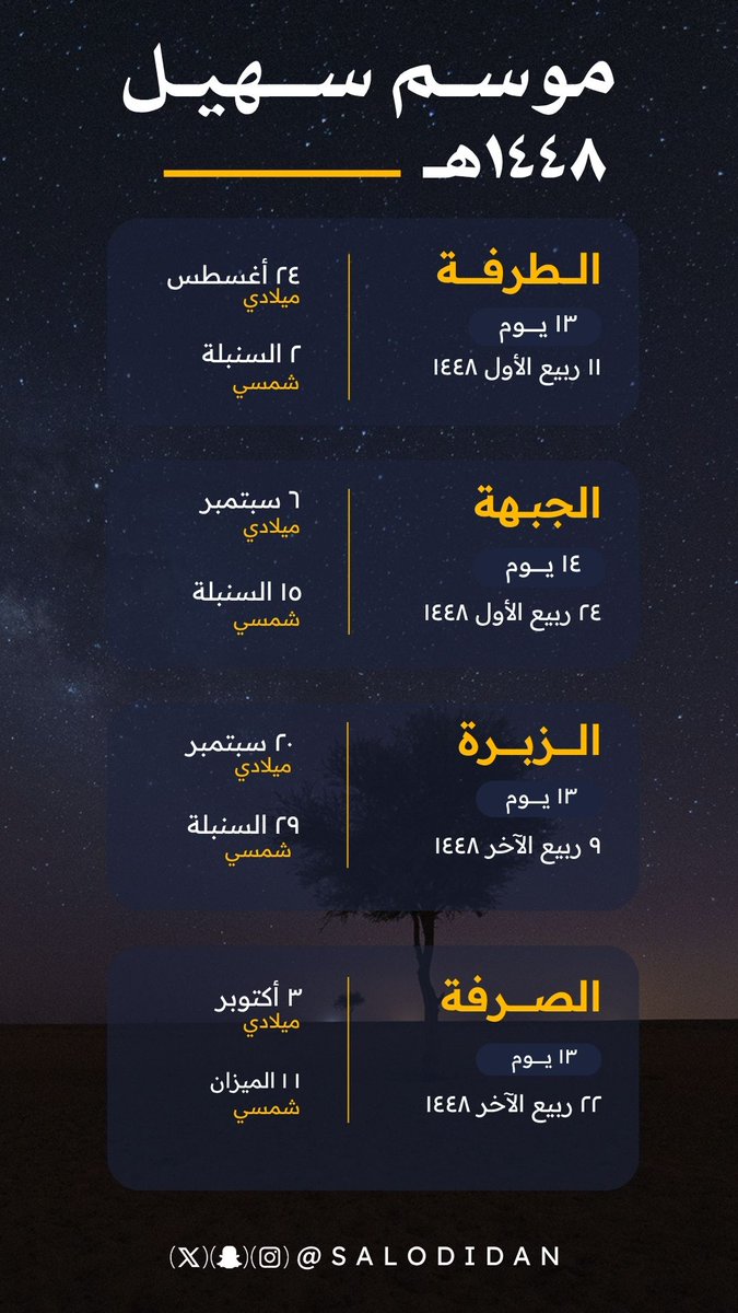 salodidan's tweet photo. ● موسم #سهيل 1448هـ:
» يبدأ من 11 ربيع الأول (24 أغسطس)
» ينتهي في 4 جمادى الأولى (15 أكتوبر)
» عدد أيامه (53 يوم)

● يتكون من 4 منازل قمرية وهي:
» الطرفة في 11 ربيع الأول
» الجبهة في 24 ربيع الأول
» الزبرة في 9 ربيع الآخر
» الصرفة في 22 ربيع الآخر
