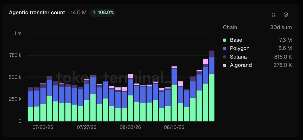 adheipk's tweet photo. The next wave of blockchain users may not be human.

AI agents initiated 14M transfers via x402 in the past 30 days, up 108%.

Base led with 7.3M, followed by Polygon at 5.6M.

The agent economy is already moving onchain.

#AI #Crypto #Blockchain #x402 #Base #Polygon https://t.co/x7w3AnFOTG