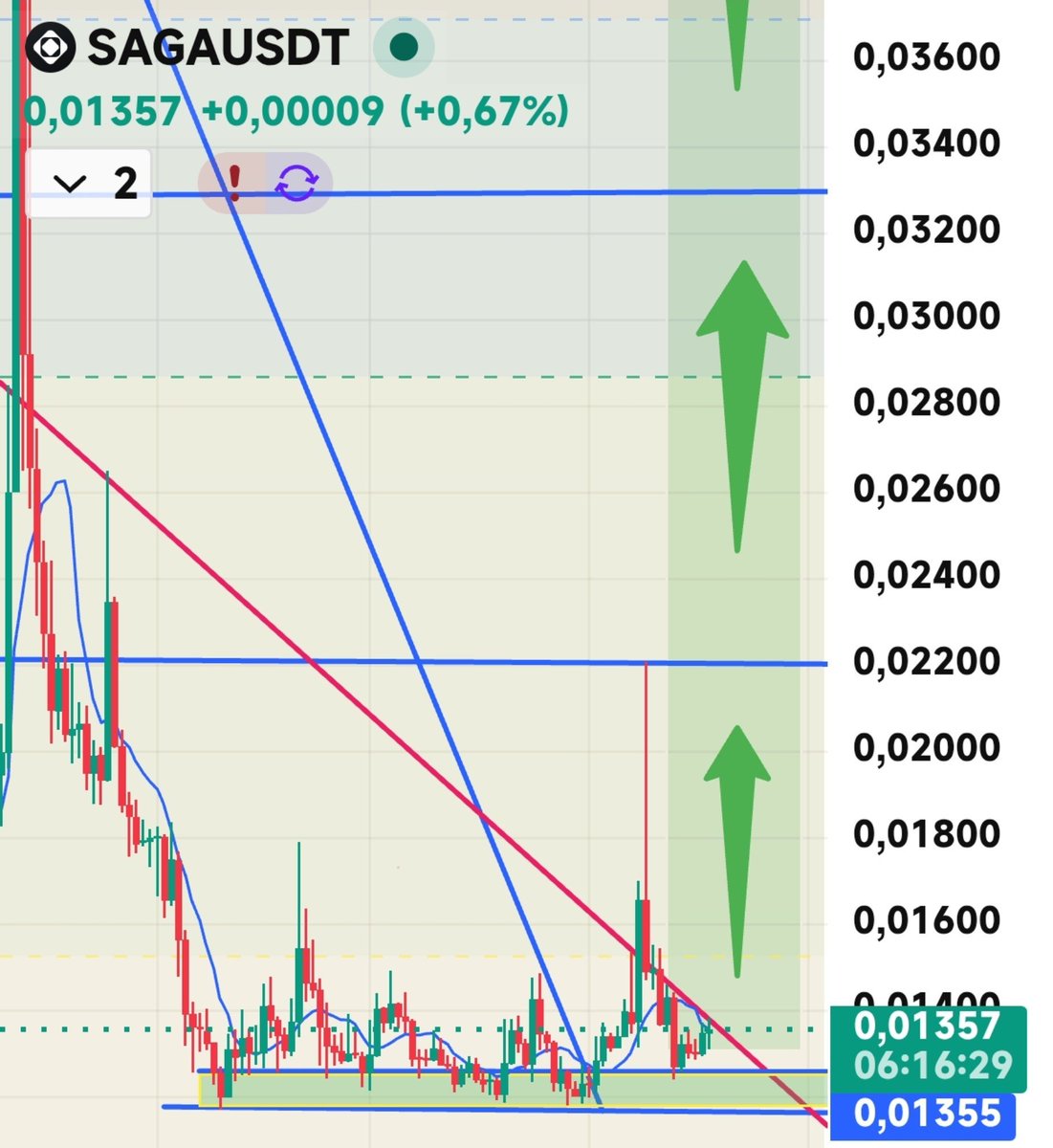 KekiusElonus's tweet photo. $SAGA  My main short-term target is $0.072 ⌛💣

If it can form a base above $0.015 on the 4-hour chart, the pump could get much stronger.

Personally, my first target is $0.022 🎯

After the first target, I’ll update the chart based on the current price action, FOMO, and volume. https://t.co/8I7Yak3lIY