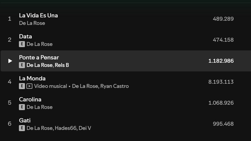 average_yo36085's tweet photo. Por qué nadie topó el nuevo ep de De La Rose? ☠️
2 semanas lleva... https://t.co/0nZuPSul8R