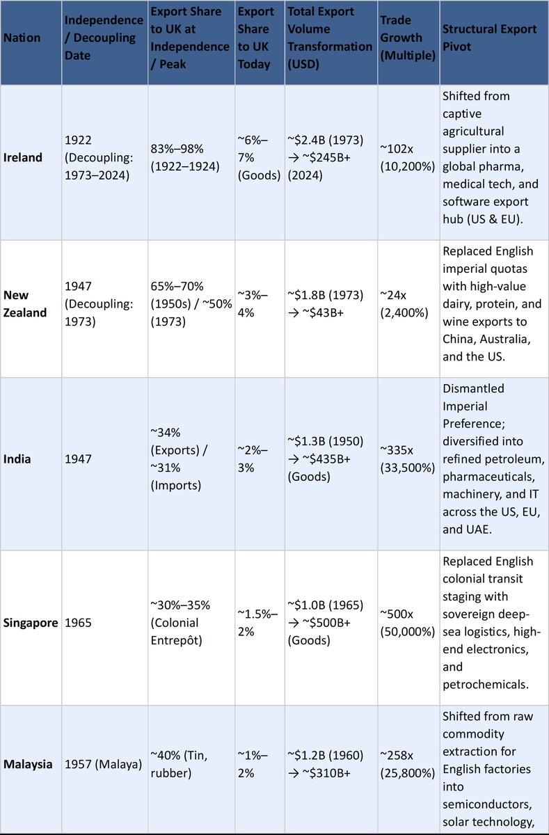 thomsonchris's tweet photo. The Decolonial Explosion: How Every Liberated English Colony Multiplied Its Trade & Wealth. Why Scotland Will Do the Same. From +2,400% in New Zealand to +50,000% in Singapore: The Hard Data That Destroys the "Captive Market" Lie of the Colonial Unionists

Given Scotland’s tremendous natural, maritime, diaspora, cultural, scientific, and industrial assets, its sovereign trade will literally explode with its liberation from the English colonial state, mirroring the extraordinary macroeconomic transformation seen across other liberated former English colonies and dominions. The historical record thoroughly destroys the unionist myth of permanent market captivity: every single nation liberated from the English  Empire; from Ireland (where an 83% export dependence on Britain collapsed to under 7% while goods exports surged past $245B) to New Zealand, India, Singapore, Malaysia, Nigeria, and Ghana; systematically dismantled imperial/colonial trade bottlenecks, multiplied its total trade volume by orders of magnitude, and redirected its wealth to global markets.

The empirical proof of this post-colonial explosion is documented in the sheer scale of global trade expansion achieved by former English colonies since their decolonisation, liberation, and independence from the English colonial state, expressed in both multiples and percentages:

Singapore: ~500x (+50,000%)

India: ~335x (+33,500%)

Malaysia: ~258x (+25,800%)

Nigeria: ~138x (+13,800%)

Ireland: ~102x (+10,200%)

Ghana: ~76x (+7,600%)

New Zealand: ~24x (+2,400%)

Scotland: N/A (Baseline data; has not yet decoupled)

For a sovereign Scotland, replicating this trajectory will not disrupt trade but liberate it; shattering London’s artificial logistical monopoly, routing high-value exports directly through Scottish deepwater ports and European energy grids, and transforming a captive domestic market into an outward-facing hundreds of billions of dollars international export powerhouse where trade with the former administering power naturally normalizes to single digits.