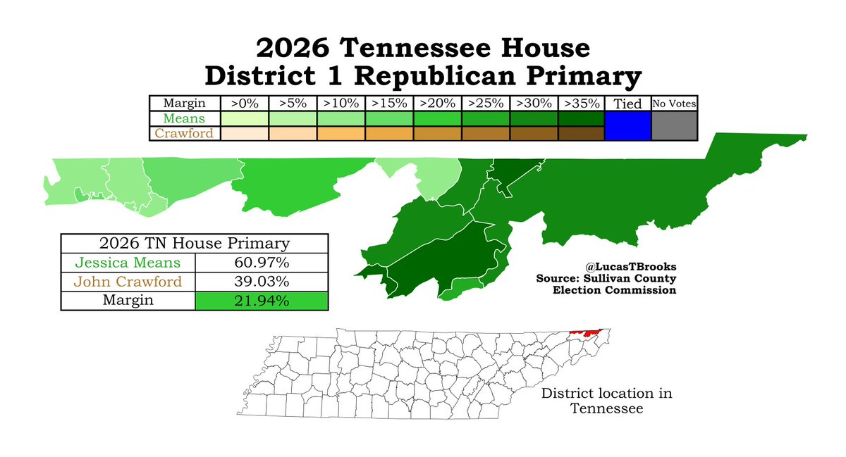 LucasTBrooks's tweet photo. John Crawford, who last faced a primary opponent in 2016, lost handily to Sullivan Co. Commissioner Jessica Means. Negative attacks ads attempting to tie Means to Democrats failed miserably, as she won every precinct in the district. https://t.co/pE4vzSchiG