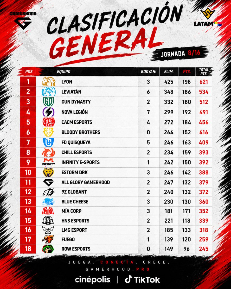 AllGloryGaming's tweet photo. 8 jornadas disputadas. Quedan 8 más para escribir nuestra historia. ⚔️
No llegamos hasta aquí para conformarnos. Llegamos para competir, levantarnos y pelear #TodaLaGloria hasta el último segundo. 🏆🔥
🎮 ¿Buscas una oportunidad en esports?
Entra a https://t.co/Ri7LFiSofx https://t.co/r5VBYB2YLf