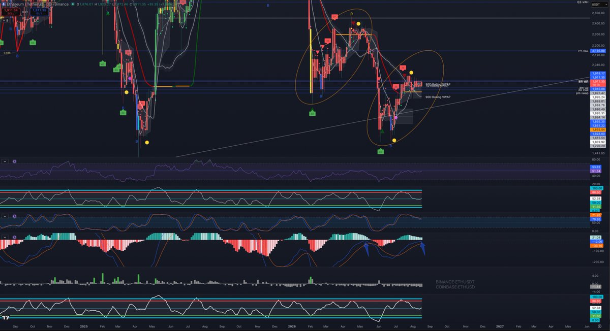 Paul04Trader's tweet photo. almost identical fractals. Both approaching the zero line.  I'd be cautious here. Not saying we can't go up but man, I don't think I'd be buying here. I'd at least want a break and retest of pm vah. $ETH https://t.co/CB1XzmPA1X