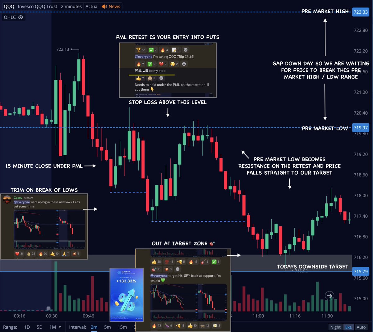 Team2Trading's tweet photo. I’ll teach you an excellent setup for these gap down days 📝

And I’ll also add in today’s $QQQ trade recap for some visual clarity on this…

It’s 3 easy steps…

1️⃣ Mark the pre market high / low range.

(This is the high and low from 4am to 9:30am est) ✍️

2️⃣ Wait for a break of that pre market range on the 15 minute chart.

(No trading in the middle! It’s likely going to be choppy in that area) 🧘‍♀️

3️⃣ Trade the retest!

(That means calls on the retest of PMH, or puts on the retest of PML)

Call target is PDL retest. Put target is the next support zone below 🎯

100%+ on $QQQ and done by 11am 💚